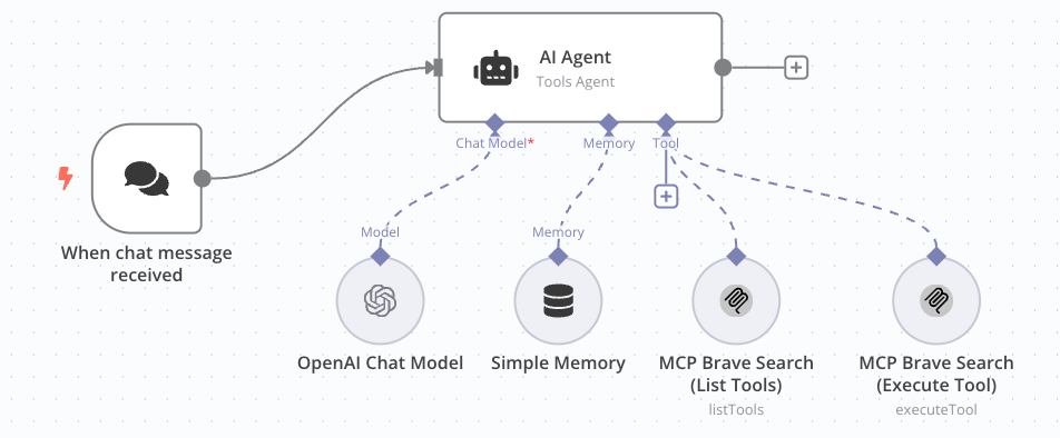 n8n MCP Workflow Diagram